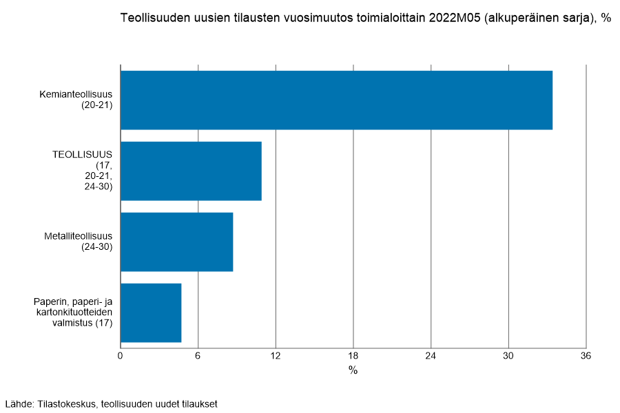 Teollisuuden Uudet Tilaukset Kasvoivat Toukokuussa 10,9 Prosenttia ...