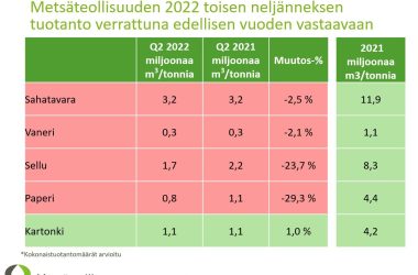 Metsäteollisuuden tuotantoluvut