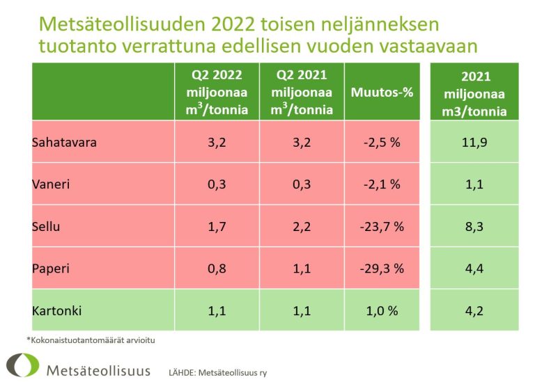 Metsäteollisuuden tuotantoluvut