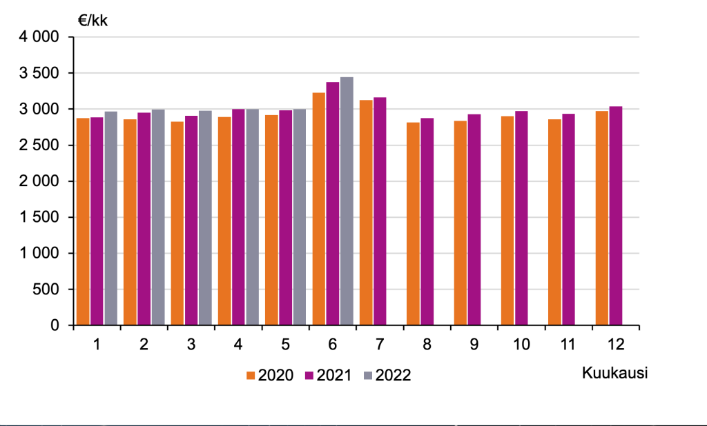 Tilastokeskus: Kokeellisen tilaston mukaan palkka- ja palkkiotulojen  mediaani oli 3444 euroa kesäkuussa 2022 - Yrittäjä-lehti Varsinais-Suomi