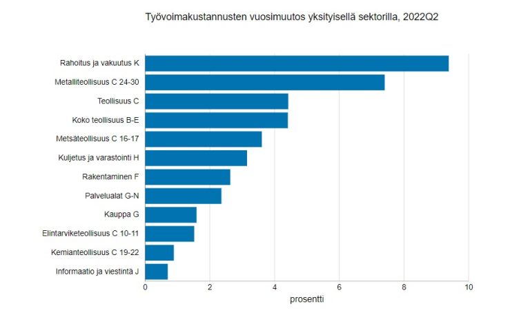 Työvooimakustannus