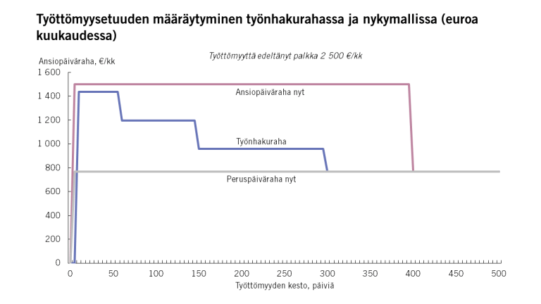 Uusi työnhakuraha