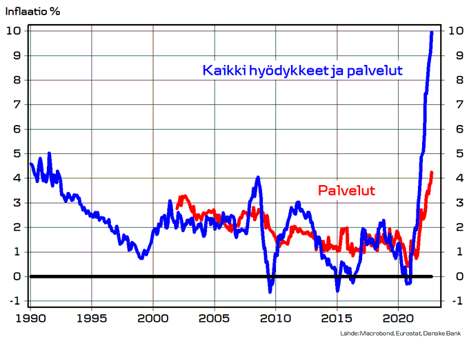 Inflaatio Danske Bank