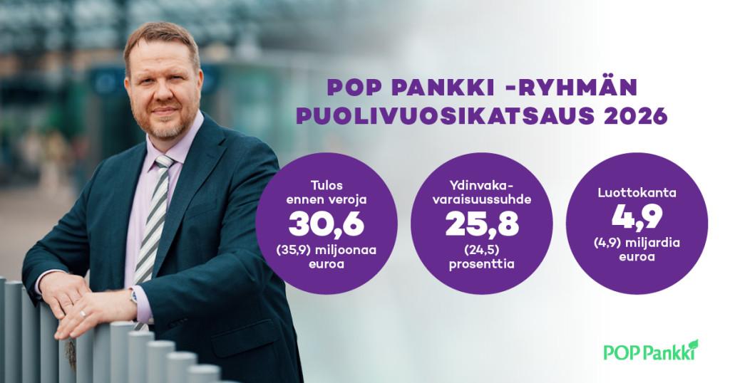 POP Pankki kiri palkkiotuotoissa – historiansa suurin järjestelmäuudistus nosti alkuvuoden kuluja